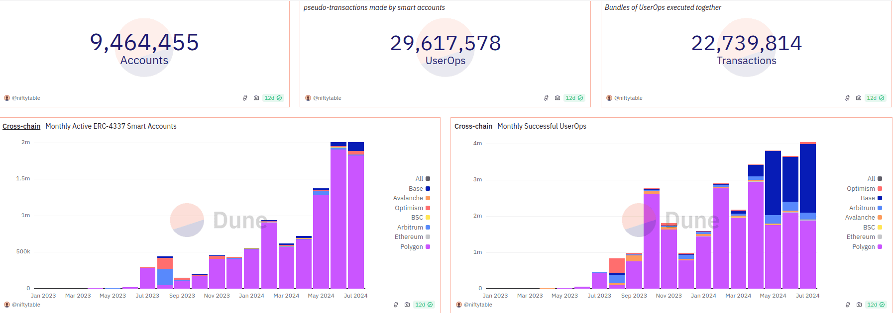 Account abstraction stats