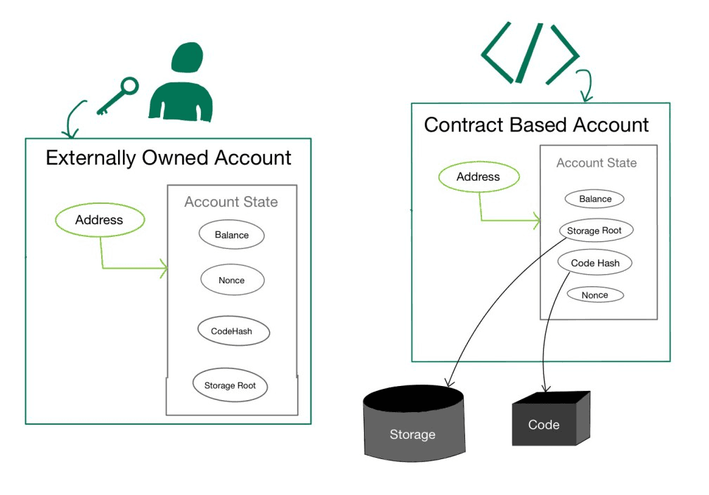 Account abstraction